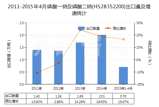 2011-2015年4月磷酸一鈉及磷酸二鈉(HS28352200)出口量及增速統(tǒng)計(jì)